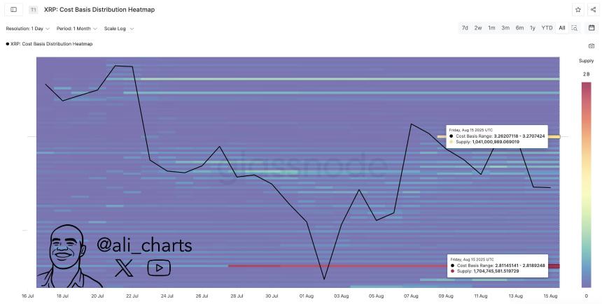 这是关键支撑区域，约1,704,745,581 XRP可能阻止下跌趋势