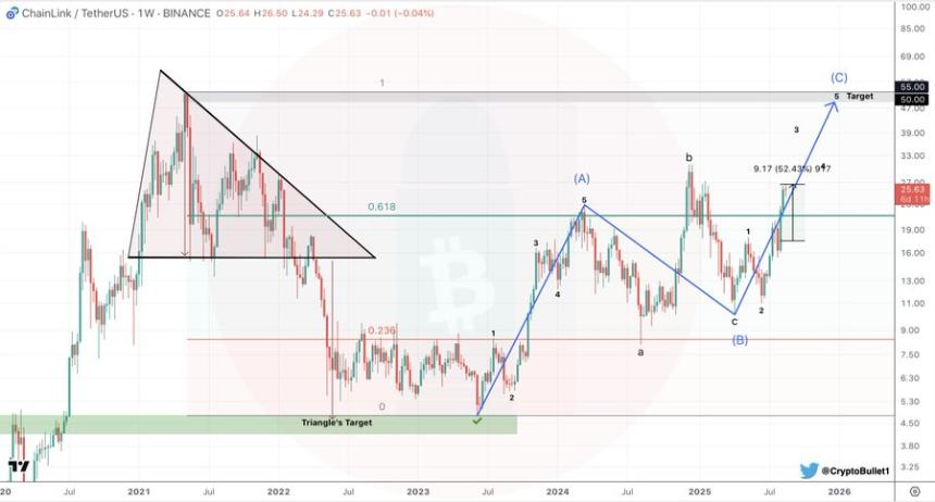 52 rally for Chainlink