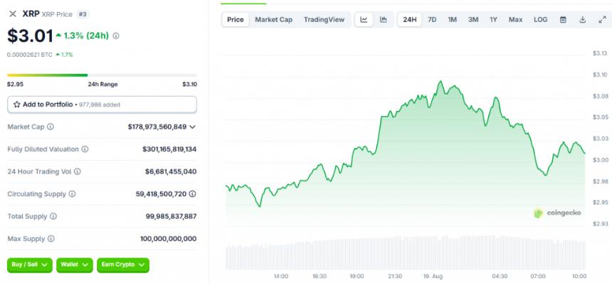 XRP 现货价格目前为 3.01 美元