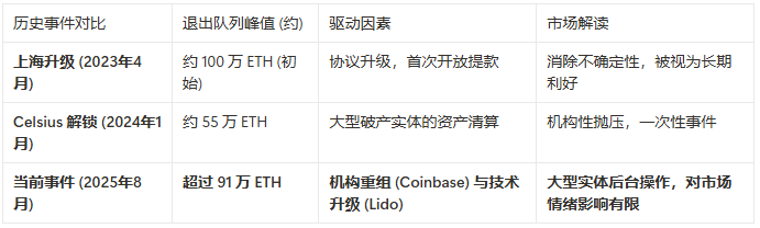 以太坊的“四十亿”提款潮：巨鲸转身，而非散户出逃