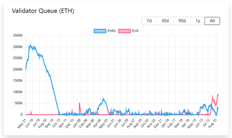 以太坊的“四十亿”提款潮：巨鲸转身，而非散户出逃