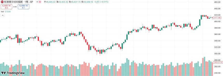 9月降息后市场是否必然上涨？历史数据揭示真相