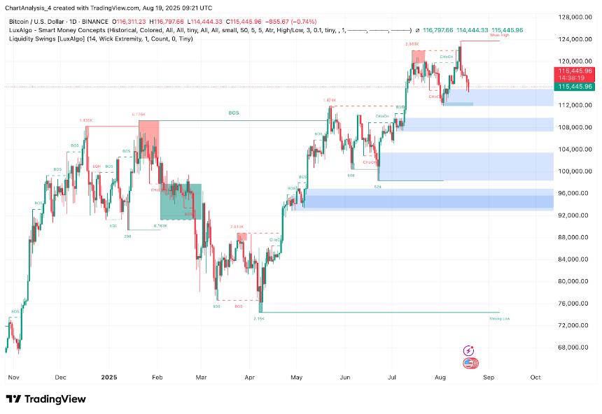 比特币价格分析：短期波动与关键支撑位解析