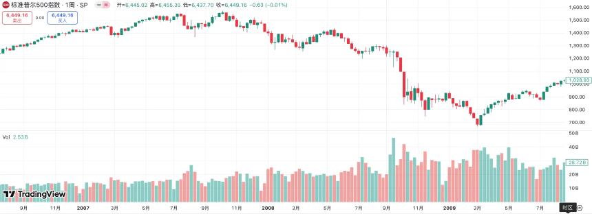 9月降息后市场是否必然上涨？历史数据揭示真相