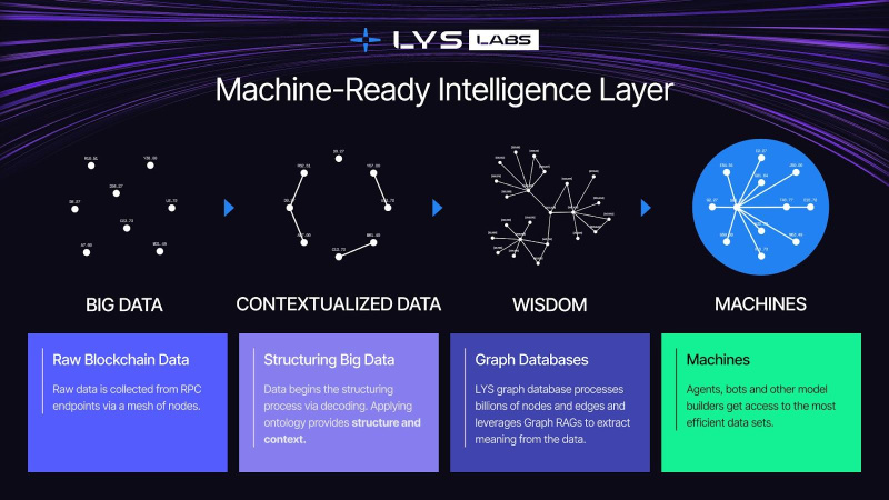 LYS Labs融资400万美元，为Solana的互联网资本市场构建机器智能层
