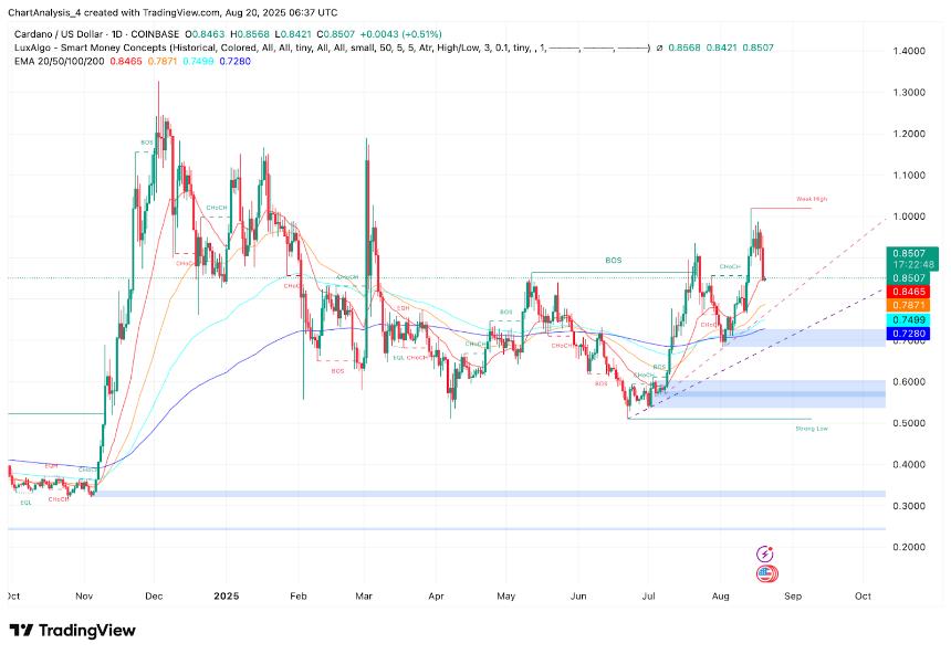 卡尔达诺（ADA）今日价格预测