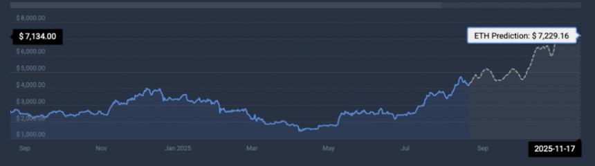 Ethereum price prediction