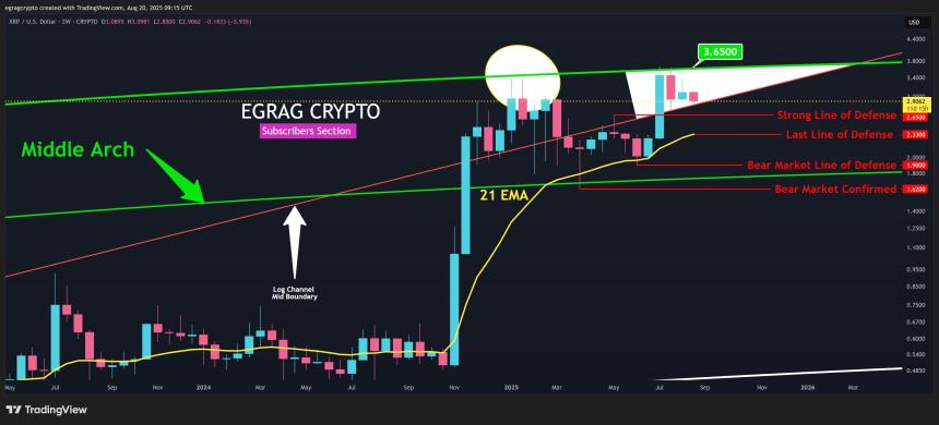 XRP 关键支撑水平 EGRAG 加密货币