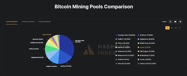 前两大BTC矿池总算力过半 具备联手发起51%攻击条件