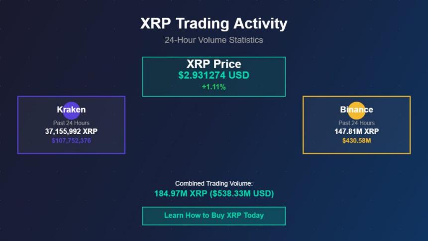 XRP 24小时交易量统计数据展示Kraken和币安交易所数据