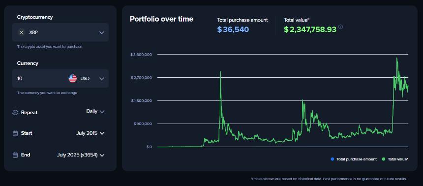 XRP DCA Results Uphold