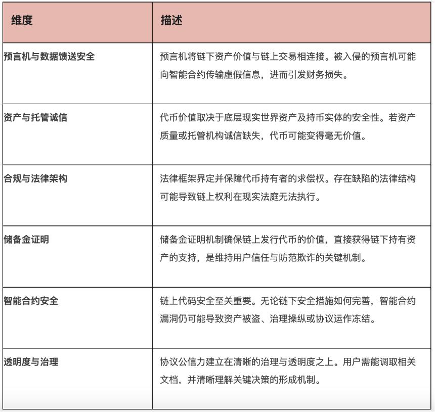 RWA安全评分框架
