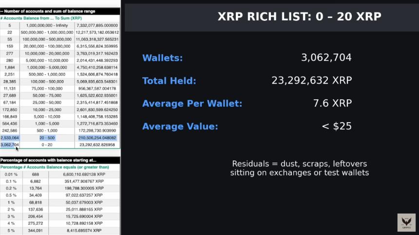 XRP Rich List for 0 to 20 XRP Wallets