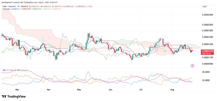 Shiba Inu Ichimoku Cloud and DMI