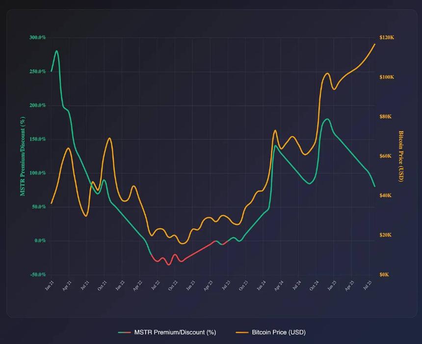 加密财库公司泡沫警示录：从「金融炼金术」到清算倒计时