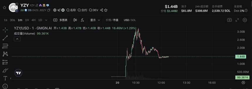 侃爷正式推出MEME币YZY：内幕交易争议与阿根廷总统币团队关联引发关注