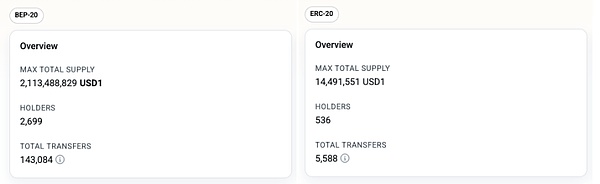 稳定币新秀USD1:快速崛起背后的成功与隐忧