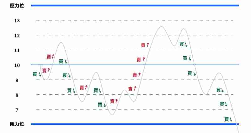 欧e交易所网格交易教学:两种网格策略操作与优劣势介绍