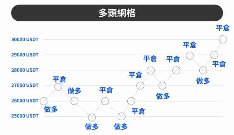 欧e交易所网格交易教学:两种网格策略操作与优劣势介绍