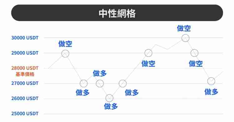 欧e交易所网格交易教学:两种网格策略操作与优劣势介绍