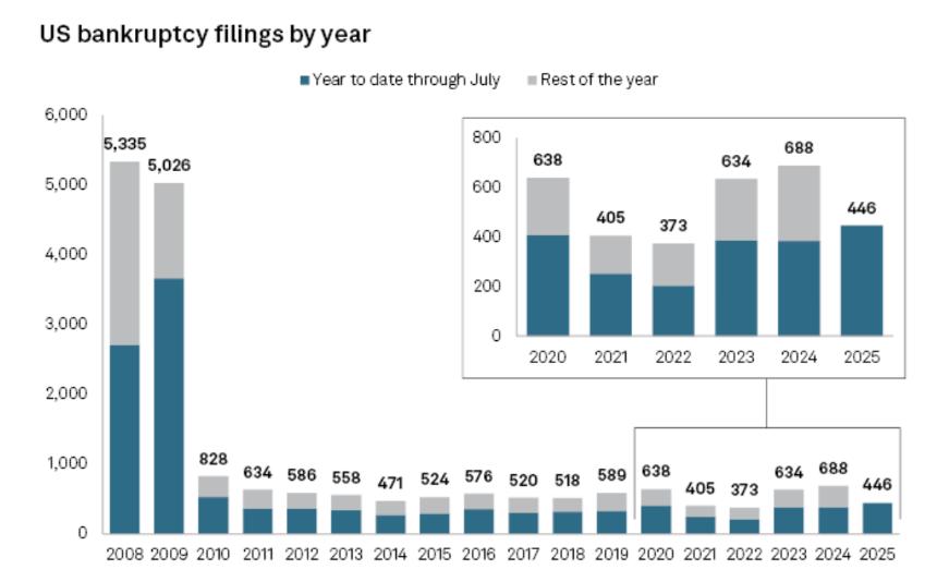 美国企业破产潮创疫情以来新高，知名品牌纷纷倒下