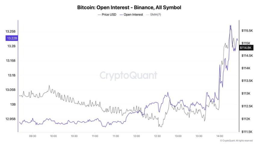 Bitcoin Open Interest | Source: Darkfost
