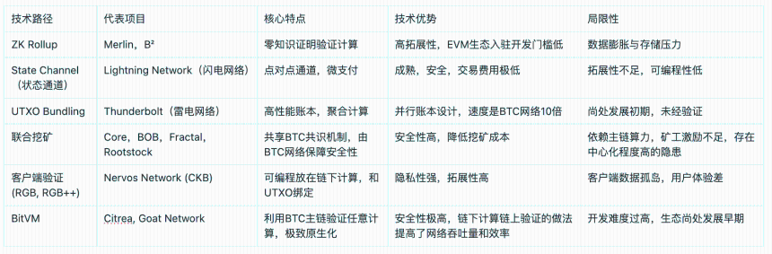 BTC生态竞逐下半场：谁是价值承载的最优解？