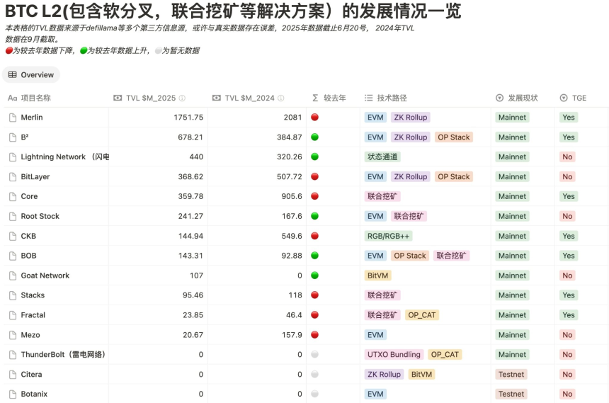 BTC生态竞逐下半场：谁是价值承载的最优解？