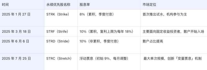 从信仰到金融实验:Michael Saylor 的比特币信用帝国与千亿美元融资构想