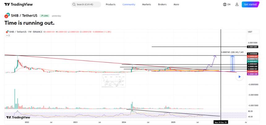 Hamidemo has been tracking some compelling Shiba Inu price surge factors