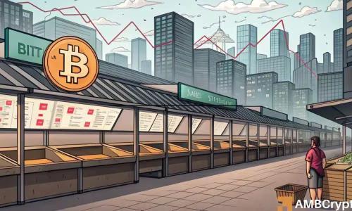 比特币已用量跌至52.9万BTC，鲸鱼增持释放上涨信号