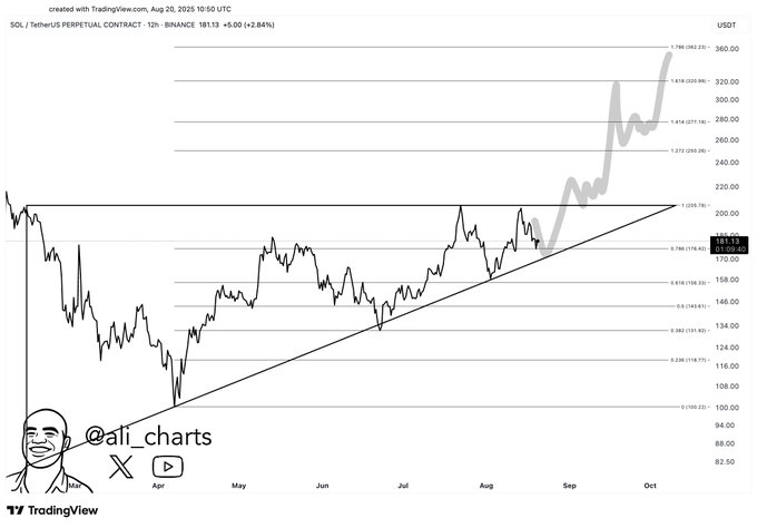 Solana上升三角形技术分析图
