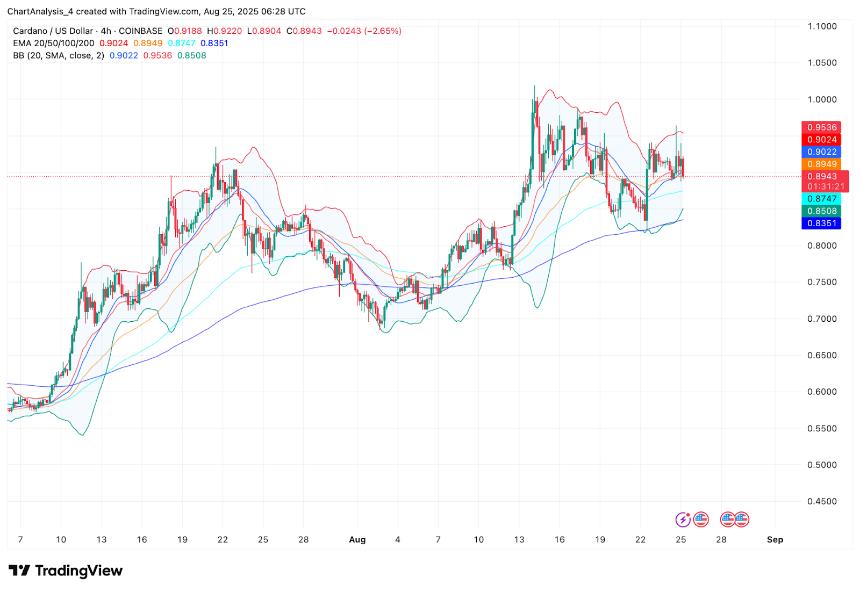  8月26日卡尔达诺（ADA）价格预测 