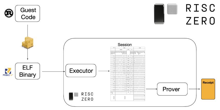 从 zkVM 到开放证明市场：RISC Zero与Boundless解析