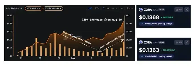 ZORA暴涨背后的链上文化扩张之路