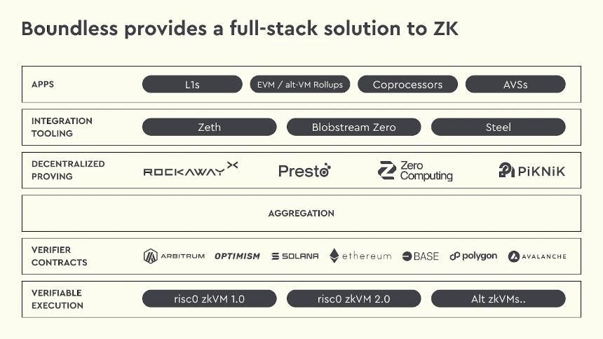 从 zkVM 到开放证明市场：RISC Zero与Boundless解析