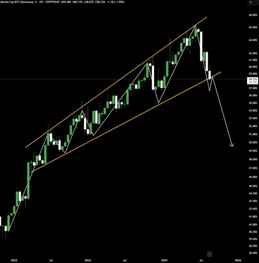 Bitcon dominance drops