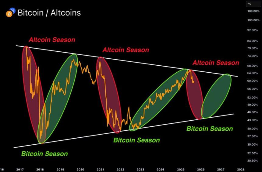 Altcoin seasons