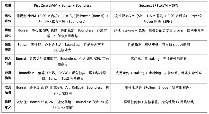 从 zkVM 到开放证明市场：RISC Zero与Boundless解析