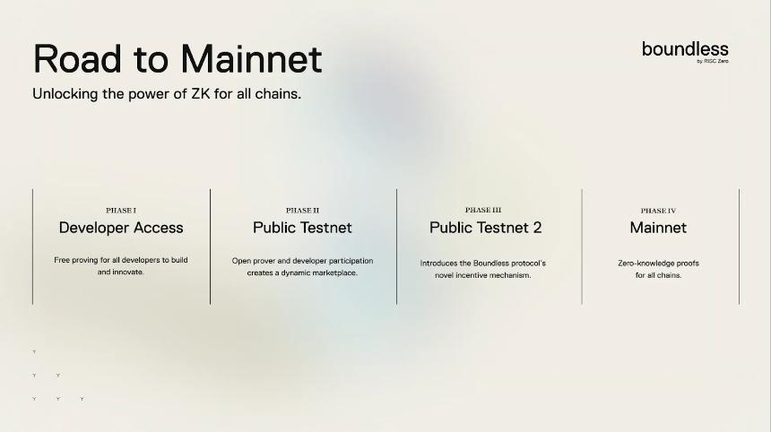从 zkVM 到开放证明市场：RISC Zero与Boundless解析
