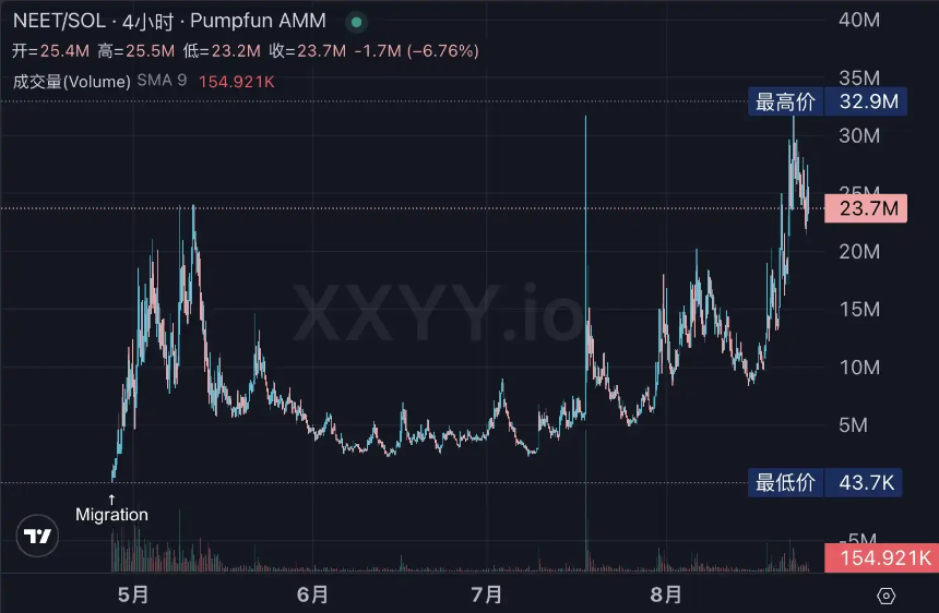 Solana Meme强势回归，链上都在炒些什么？