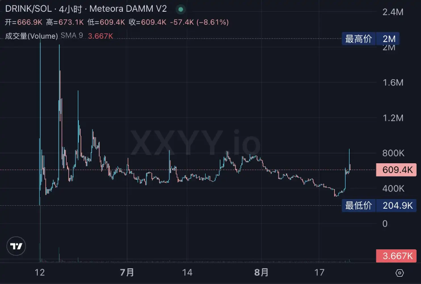 Solana Meme强势回归，链上都在炒些什么？