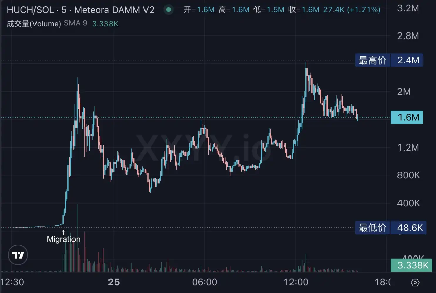 Solana Meme强势回归，链上都在炒些什么？