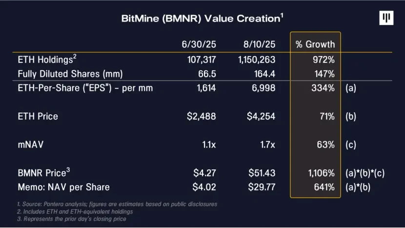 Pantera Capital深度解读：数字资产财库DATs的价值创造逻辑