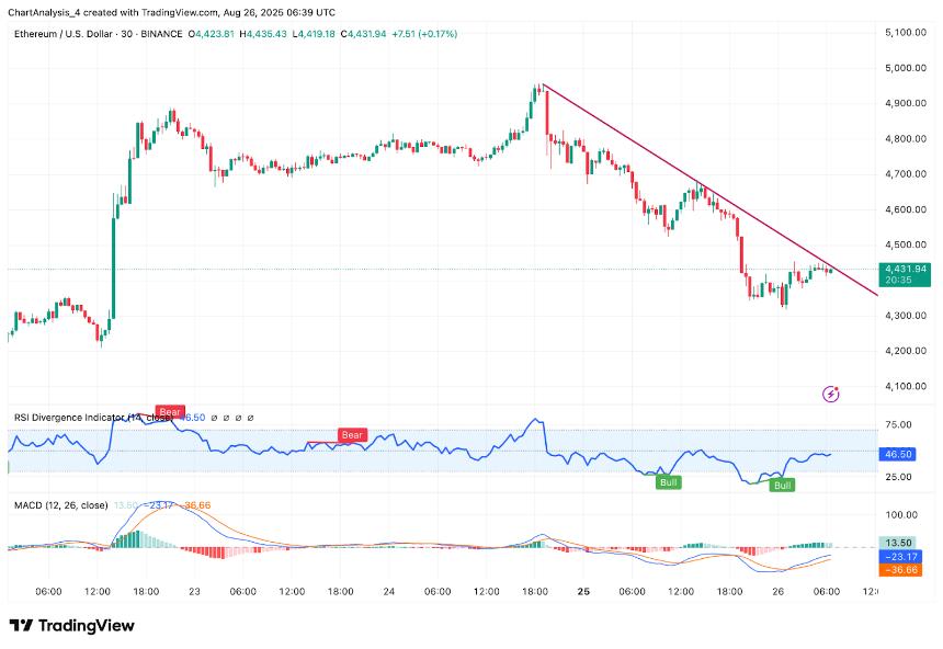 以太坊价格分析：多头能否在4,400美元关口守住阵地？