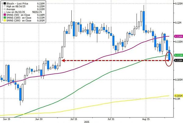 比特币和以太坊闪崩背后：巨鲸抛售引发40亿爆仓，华尔街机构或趁机抄底