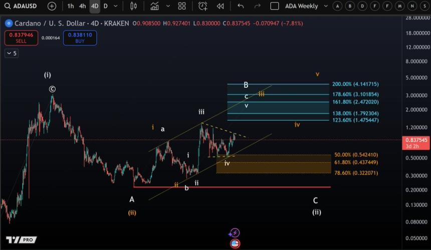 More Crypto Online predicts ADA