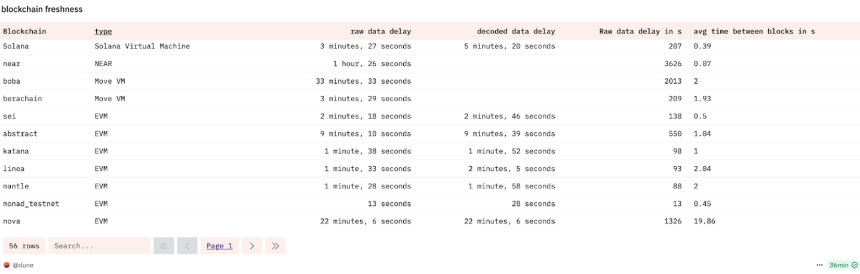 加密超级应用时代，数据基础设施做好准备了吗？