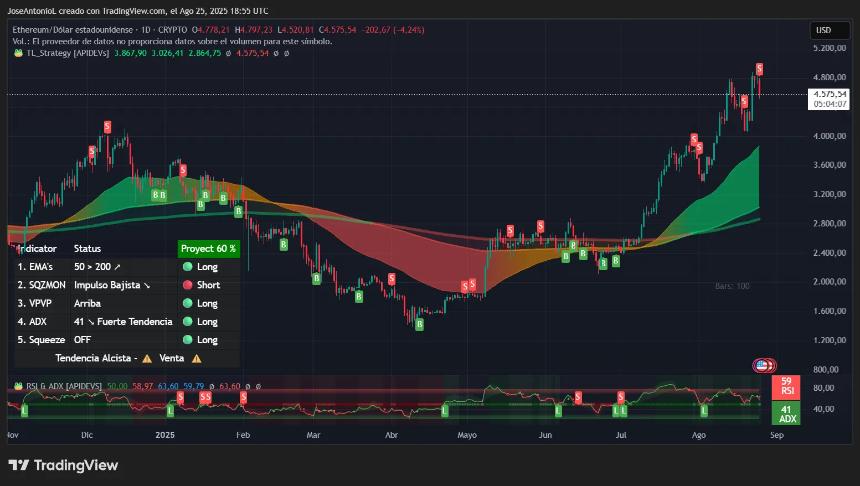 Ethereum price data. Image: Tradingview