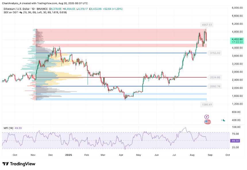 以太坊价格分析：多头能否在4,400美元关口守住阵地？